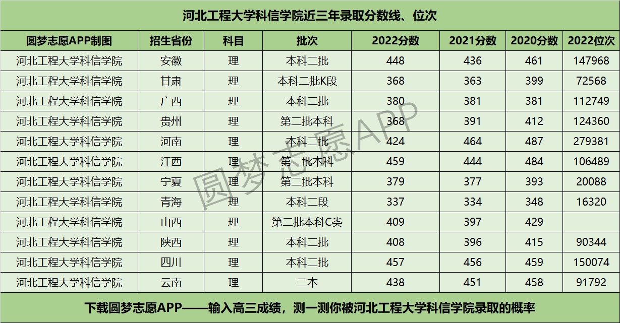 河北工程大学科信学院近三年录取分数线及位次多少？附2020-2022历年最低分排名