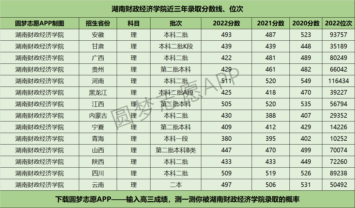 湖南财政经济学院近三年录取分数线及位次多少？附2020-2022历年最低分排名
