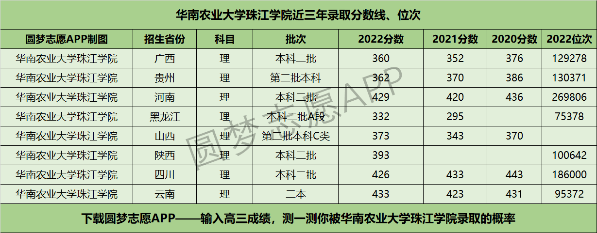 华南农业大学珠江学院近三年录取分数线及位次多少？附2020-2022历年最低分排名