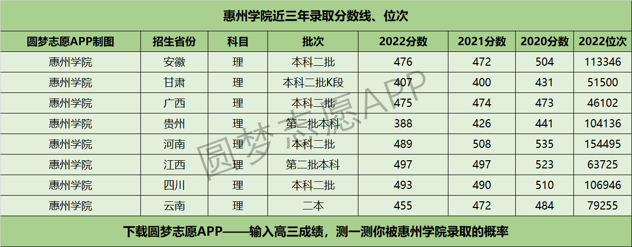 惠州学院近三年录取分数线及位次多少？附2020-2022历年最低分排名
