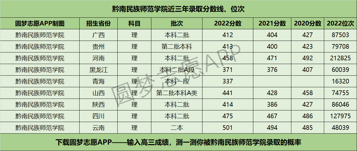 黔南民族师范学院近三年录取分数线及位次多少？附2020-2022历年最低分排名