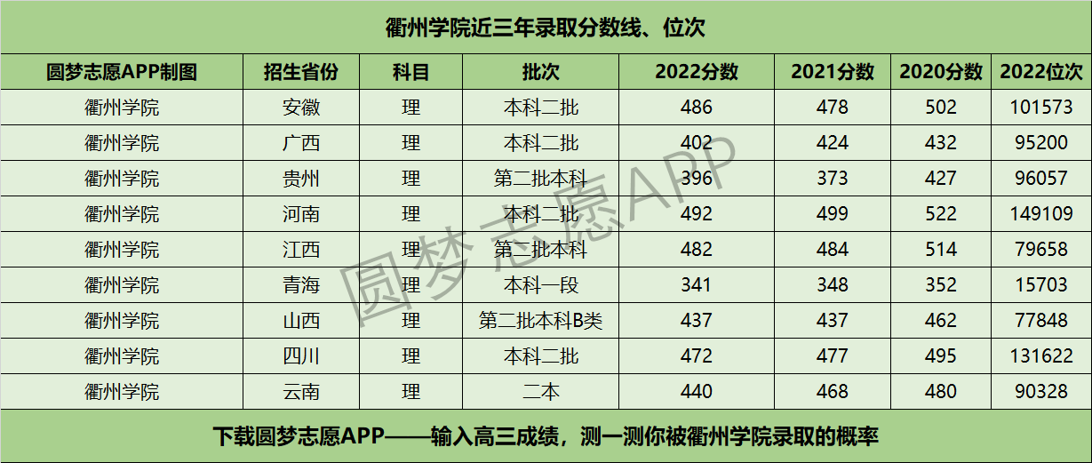 衢州学院近三年录取分数线及位次多少？附2020-2022历年最低分排名