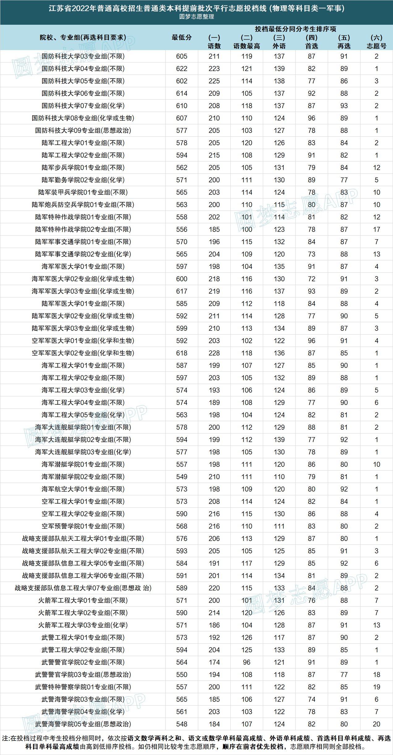 中国十大军校排名及录取分数线2022-最好的军校有哪些多少分录取？