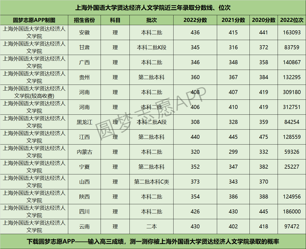上海外国语大学贤达经济人文学院近三年录取分数线及位次多少？附2020-2022历年最低分排名