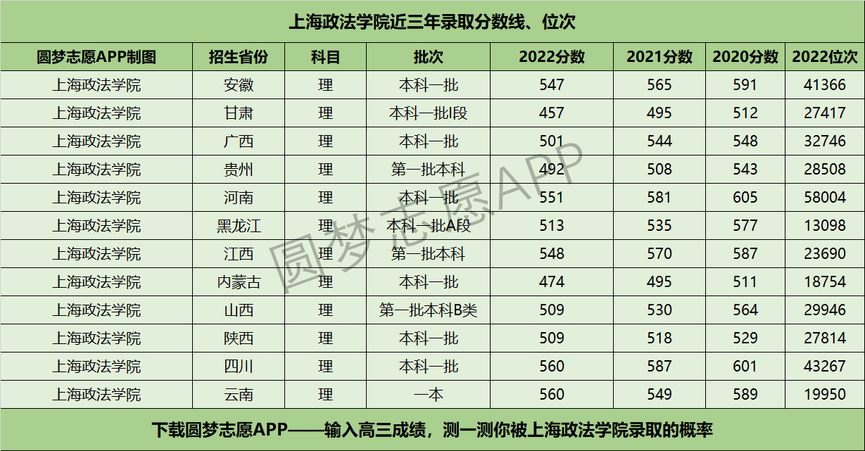 上海政法学院近三年录取分数线及位次多少？附2020-2022历年最低分排名