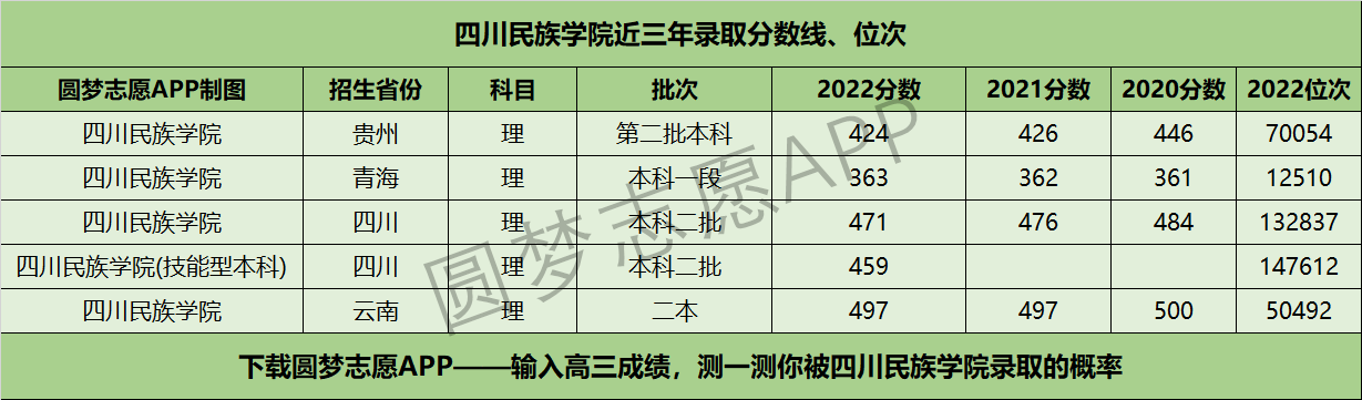 四川民族学院近三年录取分数线及位次多少？附2020-2022历年最低分排名