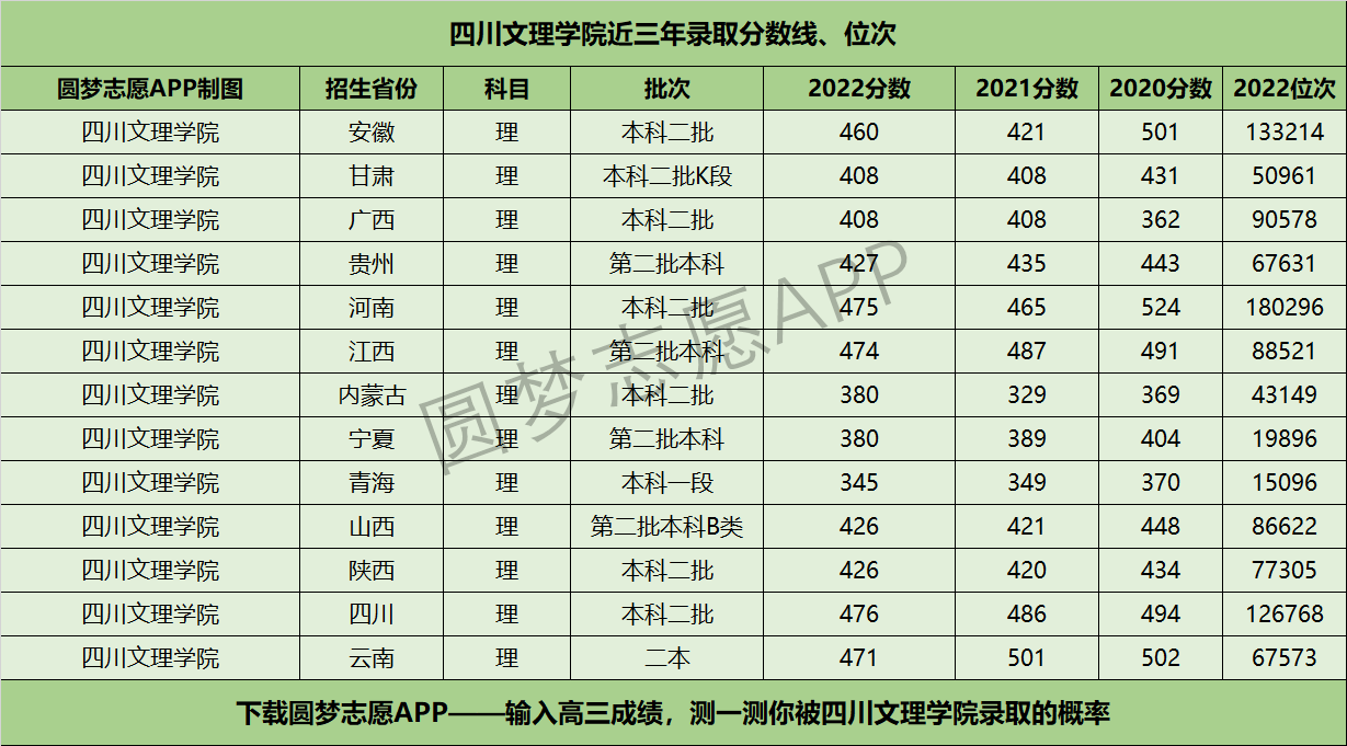 四川文理学院近三年录取分数线及位次多少？附2020-2022历年最低分排名