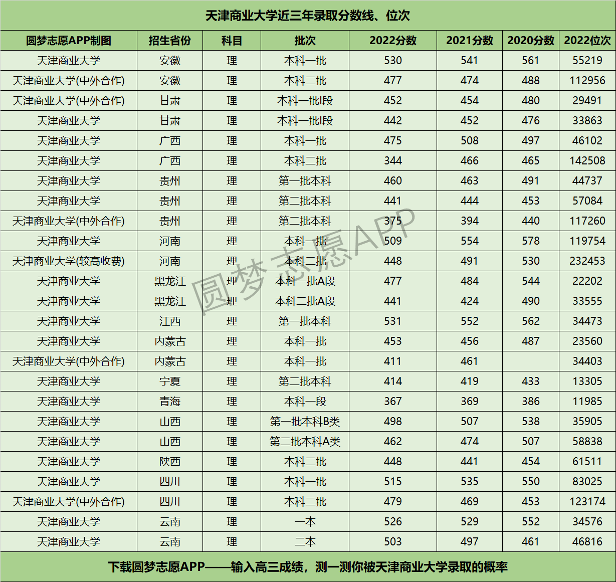 天津商业大学近三年录取分数线及位次多少？附2020-2022历年最低分排名