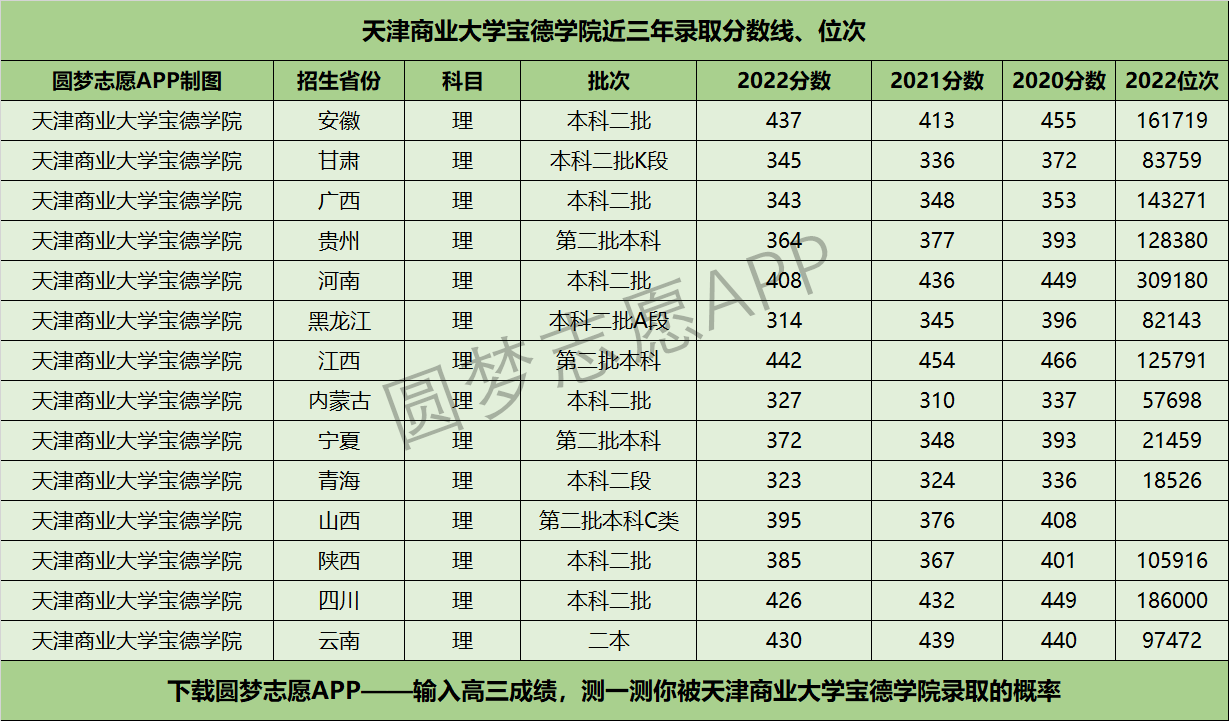 天津商业大学宝德学院近三年录取分数线及位次多少？附2020-2022历年最低分排名