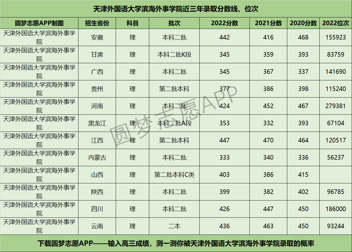 天津外国语大学滨海外事学院近三年录取分数线及位次多少？附2020-2022历年最低分排名
