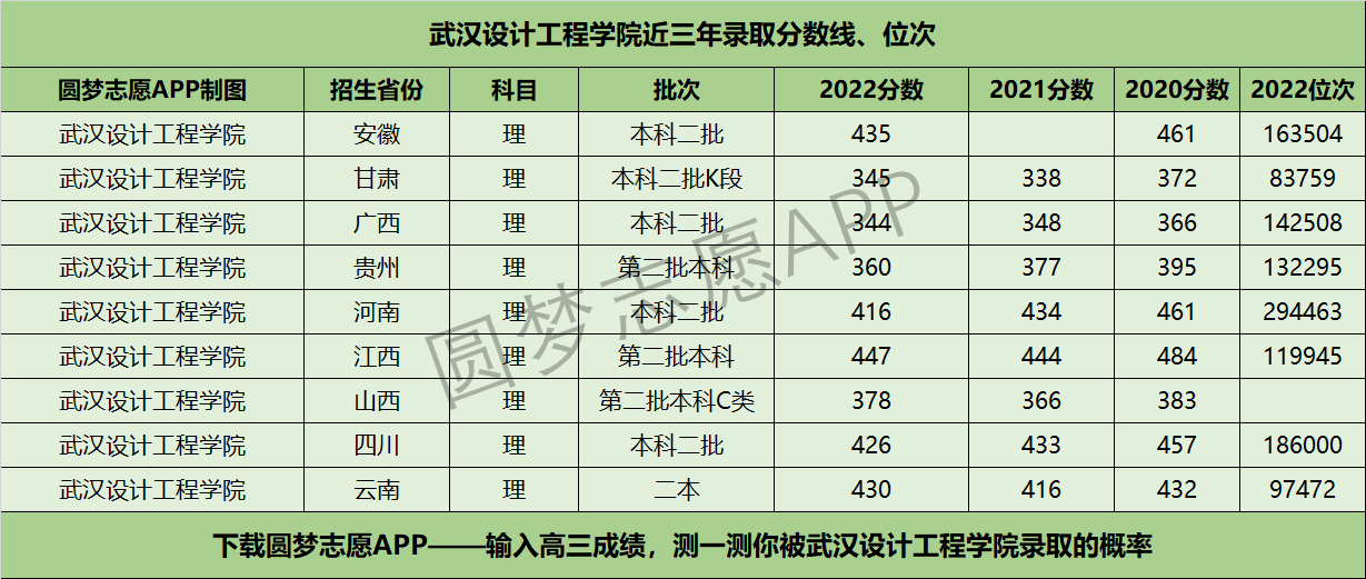 武汉设计工程学院近三年录取分数线及位次多少？附2020-2022历年最低分排名