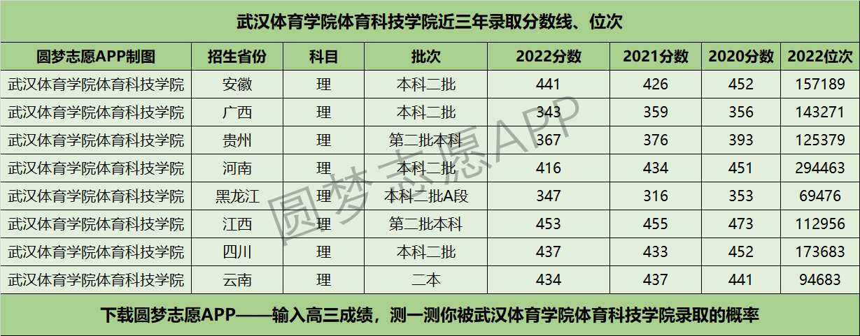 武汉体育学院体育科技学院近三年录取分数线及位次多少？附2020-2022历年最低分排名