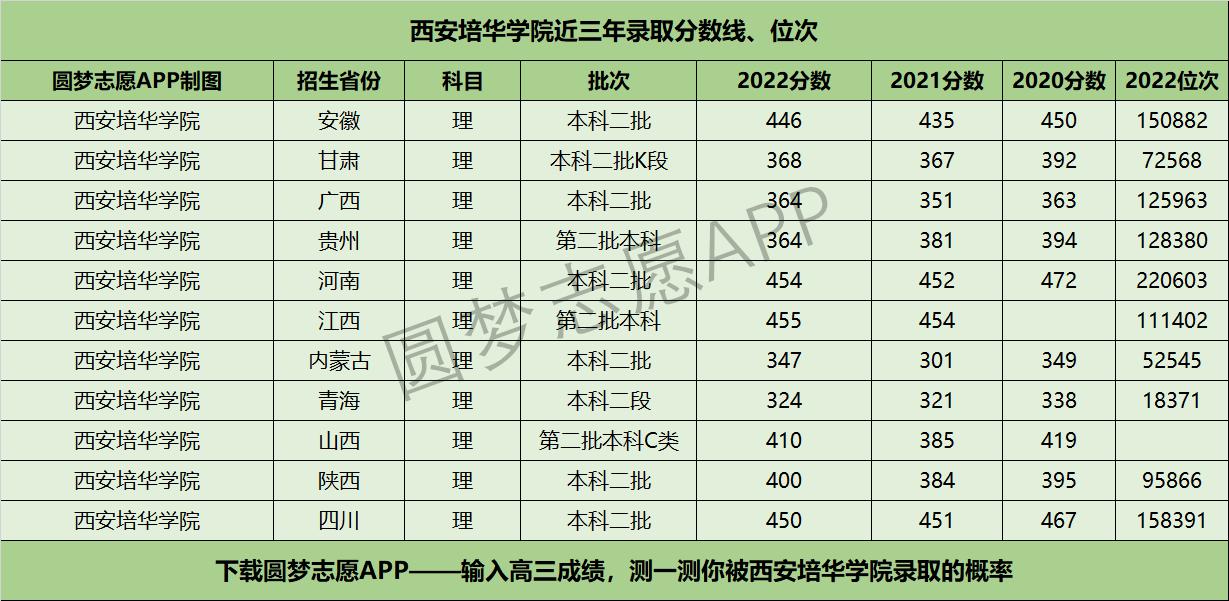 西安培华学院近三年录取分数线及位次多少？附2020-2022历年最低分排名