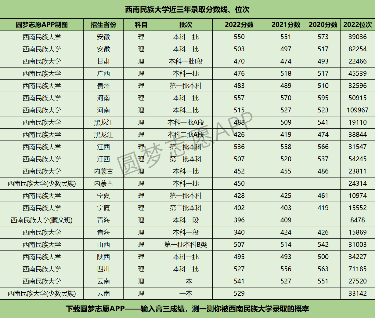 西南民族大学近三年录取分数线及位次多少？附2020-2022历年最低分排名