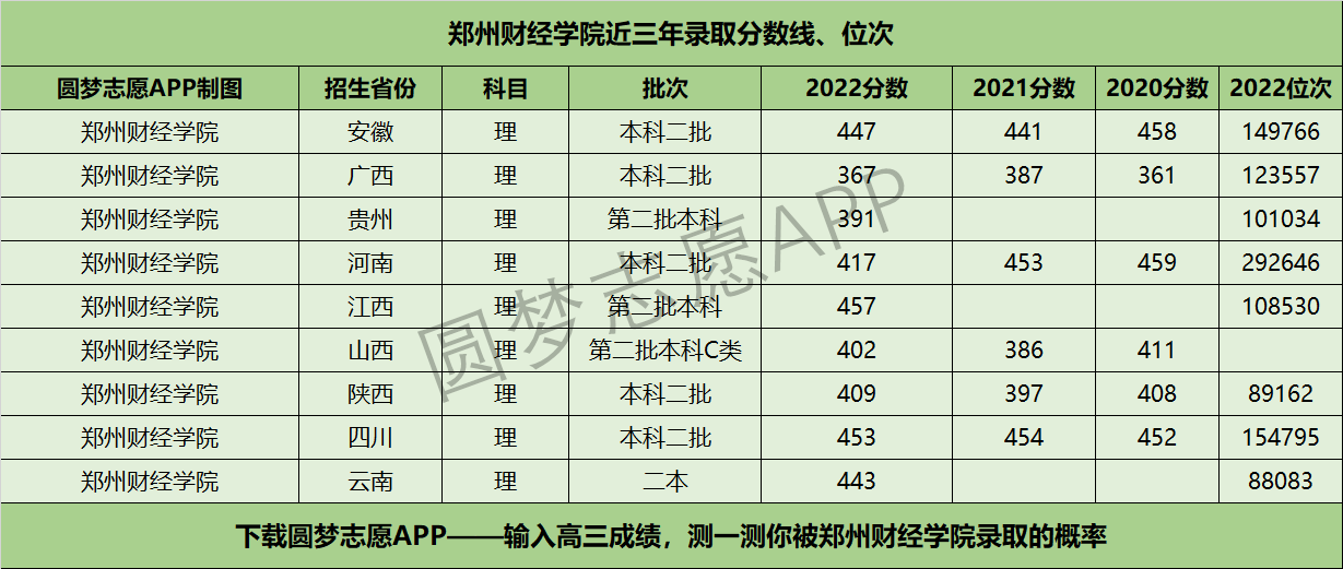 郑州财经学院近三年录取分数线及位次多少？附2020-2022历年最低分排名