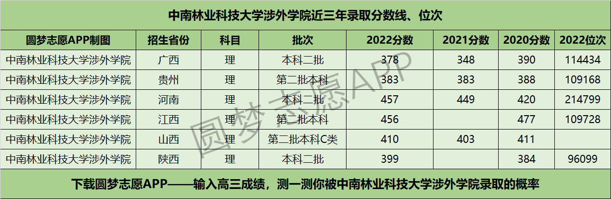 中南林业科技大学涉外学院近三年录取分数线及位次多少？附2020-2022历年最低分排名