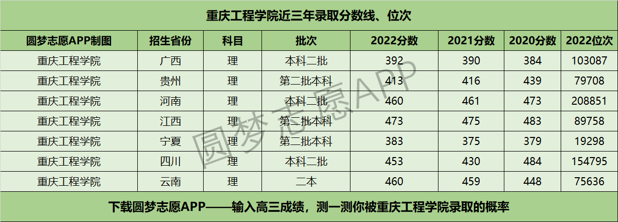 重庆工程学院近三年录取分数线及位次多少？附2020-2022历年最低分排名