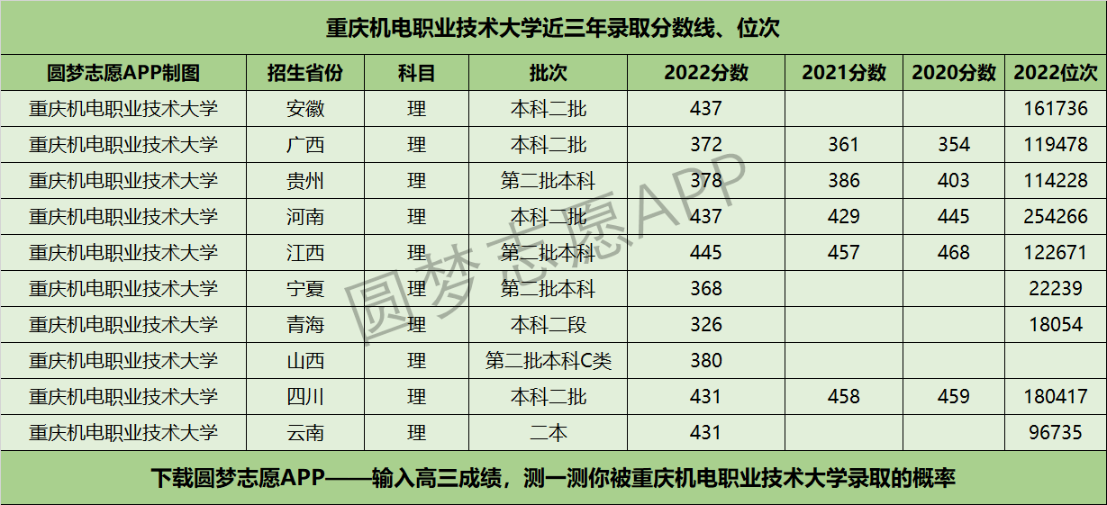重庆机电职业技术大学近三年录取分数线及位次多少？附2020-2022历年最低分排名