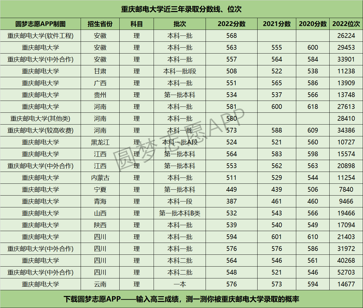 重庆邮电大学近三年录取分数线及位次多少？附2020-2022历年最低分排名