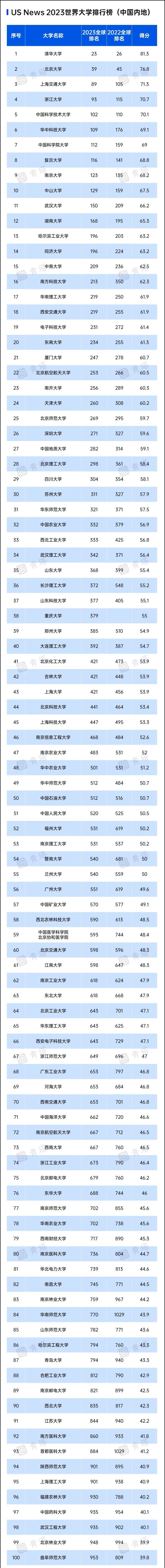 中国大学世界排名最新权威排名表前100名