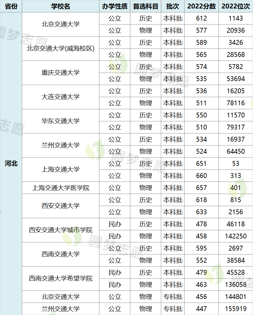 交大录取分数线2022：中国交通大学排名榜及分数（2023参考）